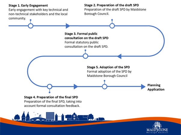 SPD Process